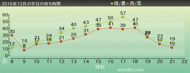 ｽﾇｰﾋﾟｰのｸﾞﾚｰﾄﾞ･ﾚｰｽ(TM)の2016年12月の待ち時間グラフ