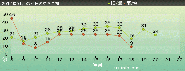 ｽﾇｰﾋﾟｰのｸﾞﾚｰﾄﾞ･ﾚｰｽ(TM)の2017年1月の待ち時間グラフ