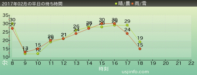 ｽﾇｰﾋﾟｰのｸﾞﾚｰﾄﾞ･ﾚｰｽ(TM)の2017年2月の待ち時間グラフ