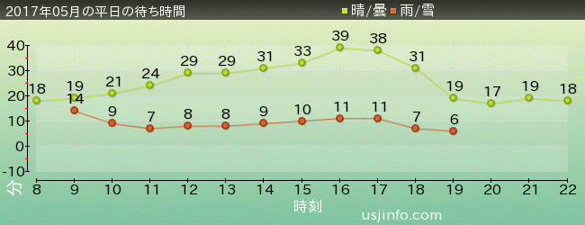 ｽﾇｰﾋﾟｰのｸﾞﾚｰﾄﾞ･ﾚｰｽ(TM)の2017年5月の待ち時間グラフ