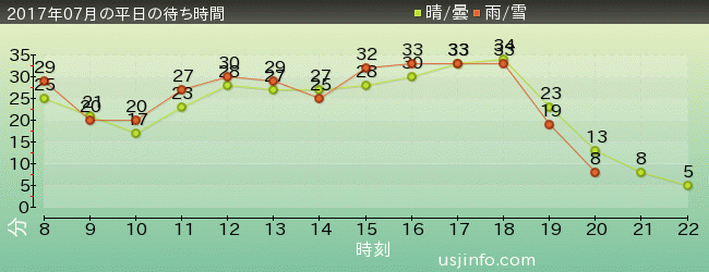 ｽﾇｰﾋﾟｰのｸﾞﾚｰﾄﾞ･ﾚｰｽ(TM)の2017年7月の待ち時間グラフ