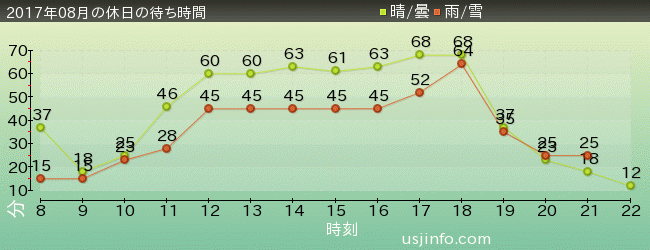 ｽﾇｰﾋﾟｰのｸﾞﾚｰﾄﾞ･ﾚｰｽ(TM)の2017年8月の待ち時間グラフ