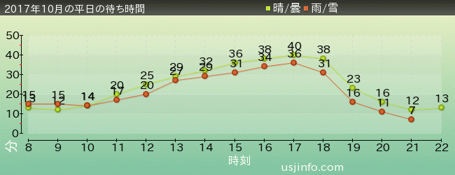 ｽﾇｰﾋﾟｰのｸﾞﾚｰﾄﾞ･ﾚｰｽ(TM)の2017年10月の待ち時間グラフ