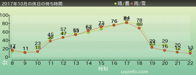 ｽﾇｰﾋﾟｰのｸﾞﾚｰﾄﾞ･ﾚｰｽ(TM)の2017年10月の待ち時間グラフ