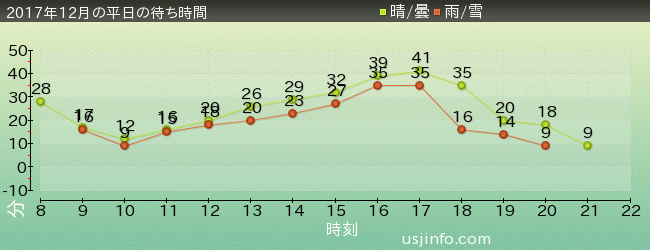 ｽﾇｰﾋﾟｰのｸﾞﾚｰﾄﾞ･ﾚｰｽ(TM)の2017年12月の待ち時間グラフ