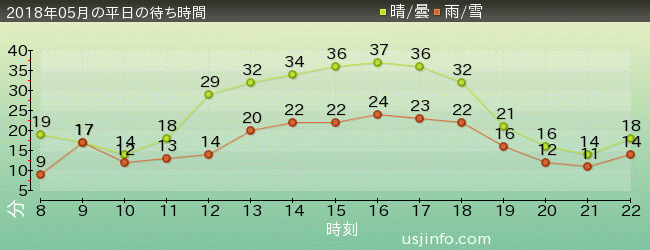 ｽﾇｰﾋﾟｰのｸﾞﾚｰﾄﾞ･ﾚｰｽ(TM)の2018年5月の待ち時間グラフ