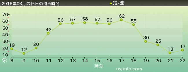 ｽﾇｰﾋﾟｰのｸﾞﾚｰﾄﾞ･ﾚｰｽ(TM)の2018年8月の待ち時間グラフ