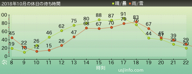 ｽﾇｰﾋﾟｰのｸﾞﾚｰﾄﾞ･ﾚｰｽ(TM)の2018年10月の待ち時間グラフ