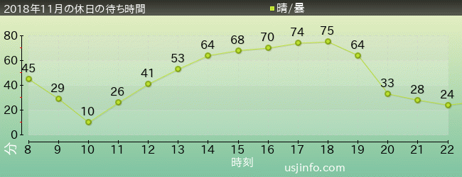 ｽﾇｰﾋﾟｰのｸﾞﾚｰﾄﾞ･ﾚｰｽ(TM)の2018年11月の待ち時間グラフ