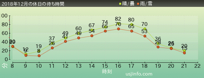 ｽﾇｰﾋﾟｰのｸﾞﾚｰﾄﾞ･ﾚｰｽ(TM)の2018年12月の待ち時間グラフ