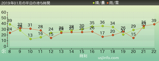 ｽﾇｰﾋﾟｰのｸﾞﾚｰﾄﾞ･ﾚｰｽ(TM)の2019年1月の待ち時間グラフ