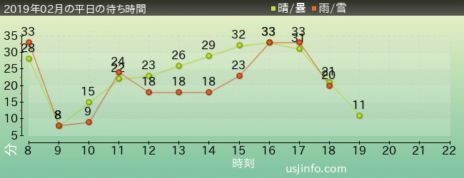 ｽﾇｰﾋﾟｰのｸﾞﾚｰﾄﾞ･ﾚｰｽ(TM)の2019年2月の待ち時間グラフ