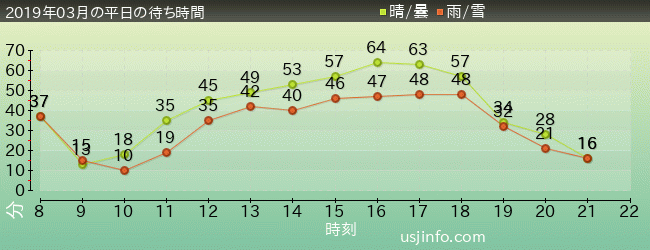 ｽﾇｰﾋﾟｰのｸﾞﾚｰﾄﾞ･ﾚｰｽ(TM)の2019年3月の待ち時間グラフ