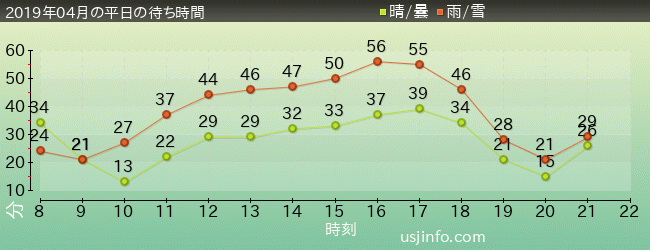 ｽﾇｰﾋﾟｰのｸﾞﾚｰﾄﾞ･ﾚｰｽ(TM)の2019年4月の待ち時間グラフ