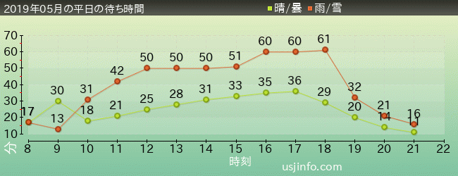 ｽﾇｰﾋﾟｰのｸﾞﾚｰﾄﾞ･ﾚｰｽ(TM)の2019年5月の待ち時間グラフ