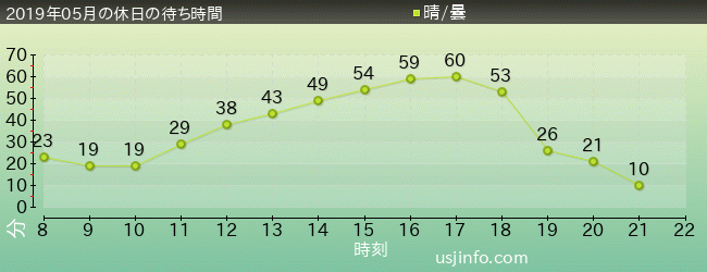 ｽﾇｰﾋﾟｰのｸﾞﾚｰﾄﾞ･ﾚｰｽ(TM)の2019年5月の待ち時間グラフ