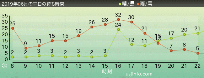 ｽﾇｰﾋﾟｰのｸﾞﾚｰﾄﾞ･ﾚｰｽ(TM)の2019年6月の待ち時間グラフ