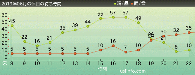 ｽﾇｰﾋﾟｰのｸﾞﾚｰﾄﾞ･ﾚｰｽ(TM)の2019年6月の待ち時間グラフ