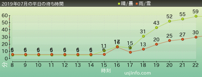 ｽﾇｰﾋﾟｰのｸﾞﾚｰﾄﾞ･ﾚｰｽ(TM)の2019年7月の待ち時間グラフ