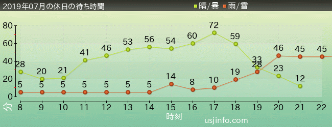 ｽﾇｰﾋﾟｰのｸﾞﾚｰﾄﾞ･ﾚｰｽ(TM)の2019年7月の待ち時間グラフ