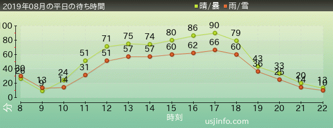 ｽﾇｰﾋﾟｰのｸﾞﾚｰﾄﾞ･ﾚｰｽ(TM)の2019年8月の待ち時間グラフ