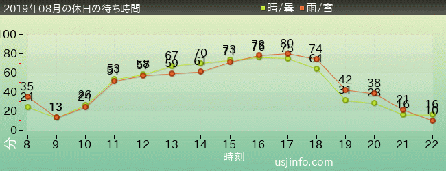 ｽﾇｰﾋﾟｰのｸﾞﾚｰﾄﾞ･ﾚｰｽ(TM)の2019年8月の待ち時間グラフ