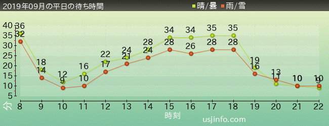 ｽﾇｰﾋﾟｰのｸﾞﾚｰﾄﾞ･ﾚｰｽ(TM)の2019年9月の待ち時間グラフ