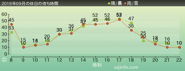 ｽﾇｰﾋﾟｰのｸﾞﾚｰﾄﾞ･ﾚｰｽ(TM)の2019年9月の待ち時間グラフ