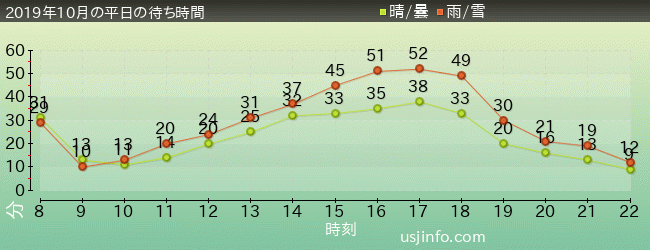 ｽﾇｰﾋﾟｰのｸﾞﾚｰﾄﾞ･ﾚｰｽ(TM)の2019年10月の待ち時間グラフ
