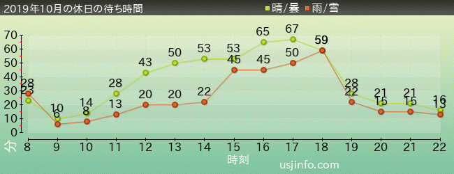 ｽﾇｰﾋﾟｰのｸﾞﾚｰﾄﾞ･ﾚｰｽ(TM)の2019年10月の待ち時間グラフ