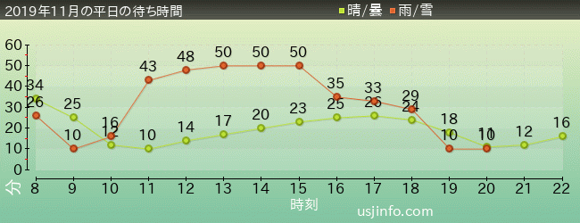 ｽﾇｰﾋﾟｰのｸﾞﾚｰﾄﾞ･ﾚｰｽ(TM)の2019年11月の待ち時間グラフ