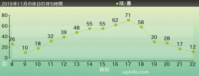 ｽﾇｰﾋﾟｰのｸﾞﾚｰﾄﾞ･ﾚｰｽ(TM)の2019年11月の待ち時間グラフ