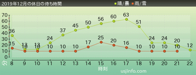 ｽﾇｰﾋﾟｰのｸﾞﾚｰﾄﾞ･ﾚｰｽ(TM)の2019年12月の待ち時間グラフ