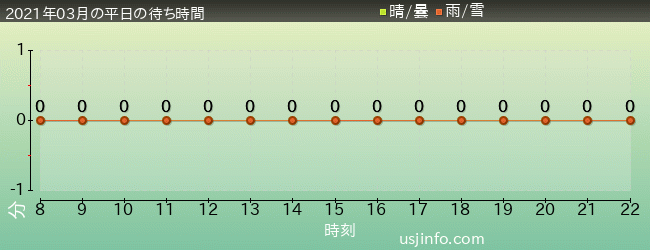 ｽﾇｰﾋﾟｰのｸﾞﾚｰﾄﾞ･ﾚｰｽ(TM)の2021年3月の待ち時間グラフ