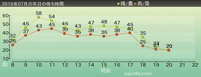 ﾄﾞﾗｺﾞﾝﾎﾞｰﾙZ･ｻﾞ･ﾘｱﾙ 4-Dの2016年7月の待ち時間グラフ