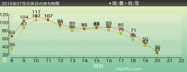 ﾄﾞﾗｺﾞﾝﾎﾞｰﾙZ･ｻﾞ･ﾘｱﾙ 4-Dの2016年7月の待ち時間グラフ