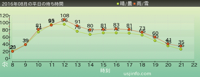 ﾄﾞﾗｺﾞﾝﾎﾞｰﾙZ･ｻﾞ･ﾘｱﾙ 4-Dの2016年8月の待ち時間グラフ