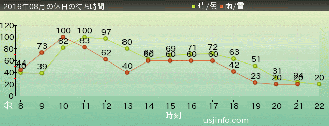 ﾄﾞﾗｺﾞﾝﾎﾞｰﾙZ･ｻﾞ･ﾘｱﾙ 4-Dの2016年8月の待ち時間グラフ