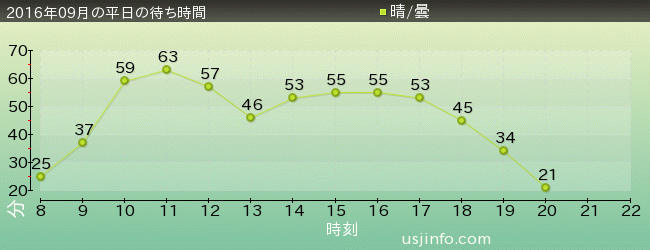 ﾄﾞﾗｺﾞﾝﾎﾞｰﾙZ･ｻﾞ･ﾘｱﾙ 4-Dの2016年9月の待ち時間グラフ