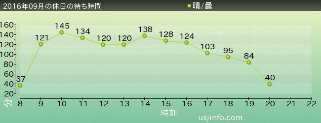 ﾄﾞﾗｺﾞﾝﾎﾞｰﾙZ･ｻﾞ･ﾘｱﾙ 4-Dの2016年9月の待ち時間グラフ