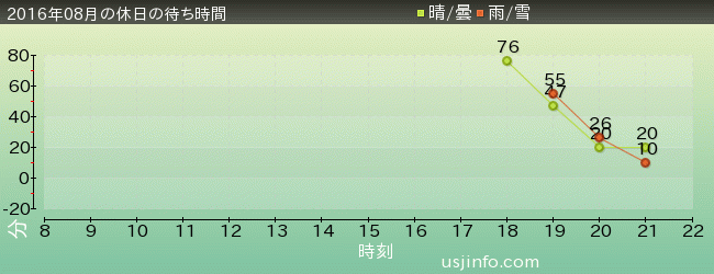 妖怪ｳｫｯﾁ･ｻﾞ･ﾘｱﾙ 4の2016年8月の待ち時間グラフ