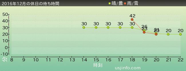妖怪ｳｫｯﾁ･ｻﾞ･ﾘｱﾙ 4の2016年12月の待ち時間グラフ