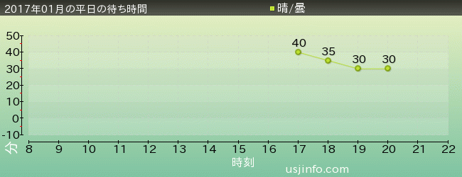 妖怪ｳｫｯﾁ･ｻﾞ･ﾘｱﾙ 4の2017年1月の待ち時間グラフ