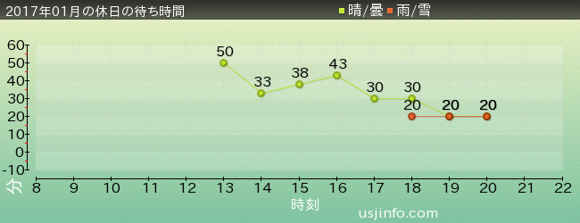 妖怪ｳｫｯﾁ･ｻﾞ･ﾘｱﾙ 4の2017年1月の待ち時間グラフ