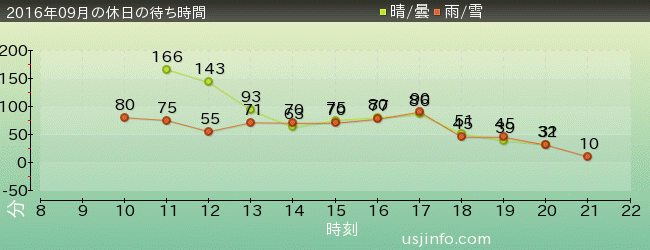 ﾁｬｯｷｰのﾎﾗｰ･ﾌｧｸﾄﾘｰ3の2016年9月の待ち時間グラフ