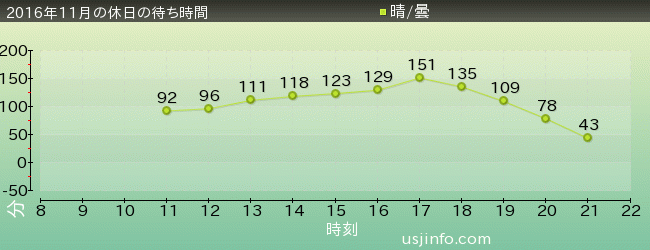ﾁｬｯｷｰのﾎﾗｰ･ﾌｧｸﾄﾘｰ3の2016年11月の待ち時間グラフ