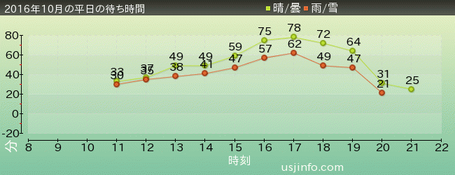 祟（TATARI） ～生き人形の呪い～の2016年10月の待ち時間グラフ