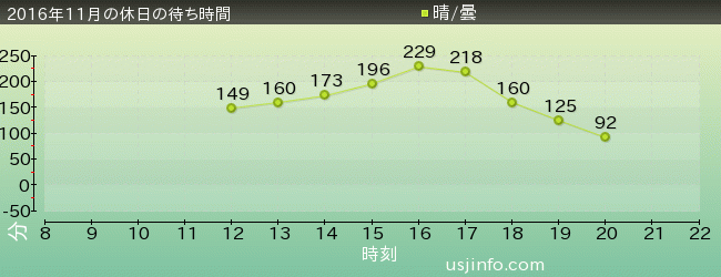 祟（TATARI） ～生き人形の呪い～の2016年11月の待ち時間グラフ