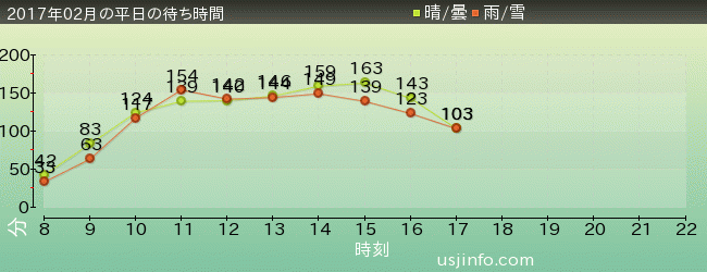 ｴｳﾞｧﾝｹﾞﾘｵﾝ XRﾗｲﾄﾞの2017年2月の待ち時間グラフ