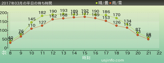 ｴｳﾞｧﾝｹﾞﾘｵﾝ XRﾗｲﾄﾞの2017年3月の待ち時間グラフ